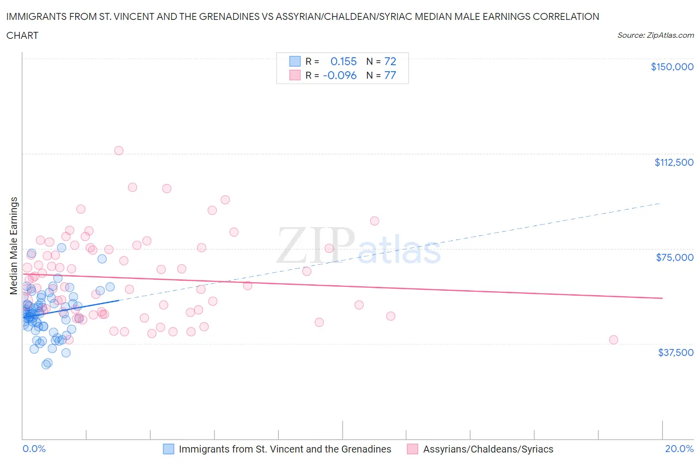 Immigrants from St. Vincent and the Grenadines vs Assyrian/Chaldean/Syriac Median Male Earnings