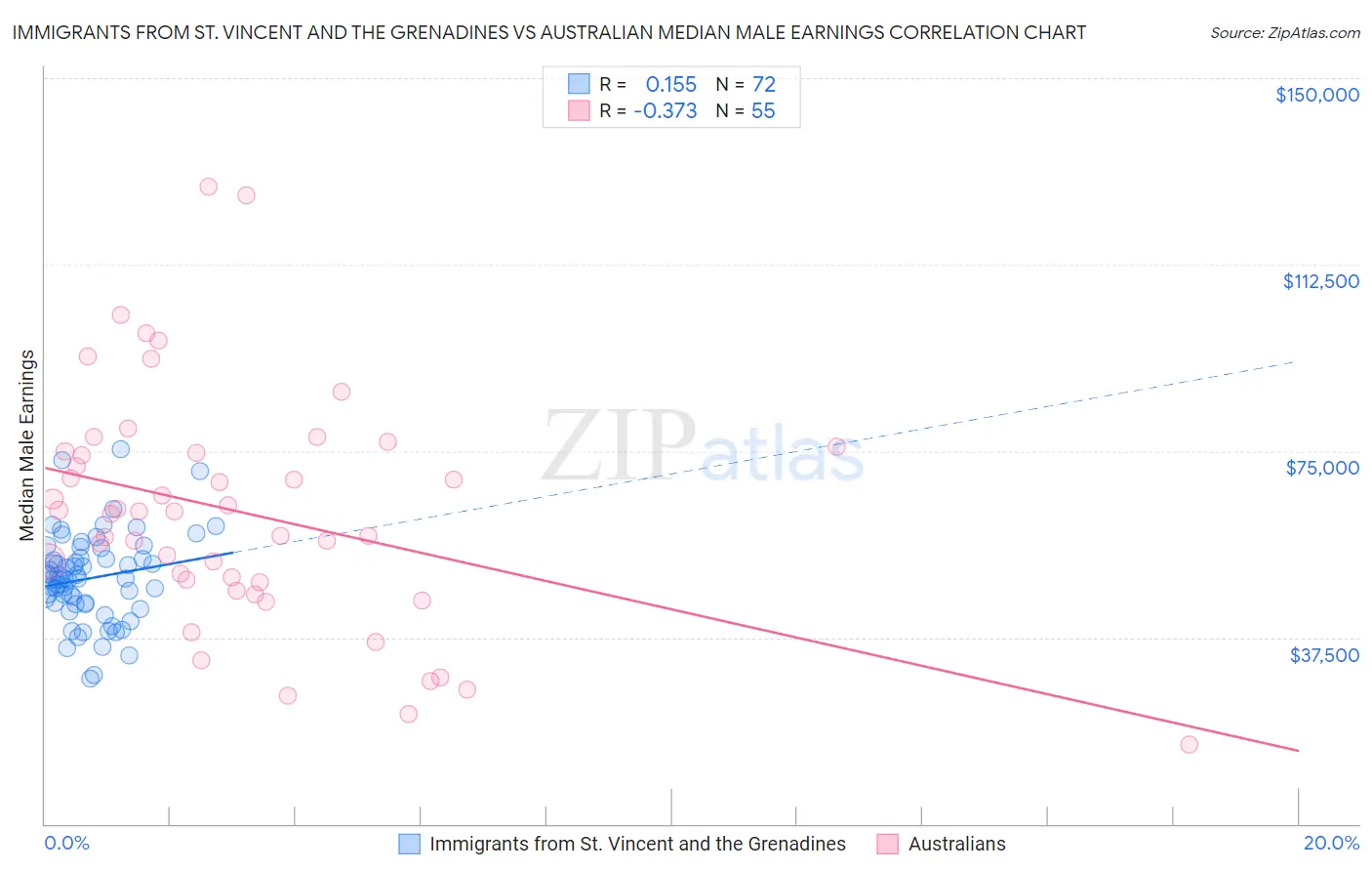 Immigrants from St. Vincent and the Grenadines vs Australian Median Male Earnings