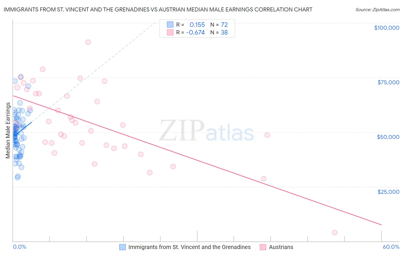 Immigrants from St. Vincent and the Grenadines vs Austrian Median Male Earnings