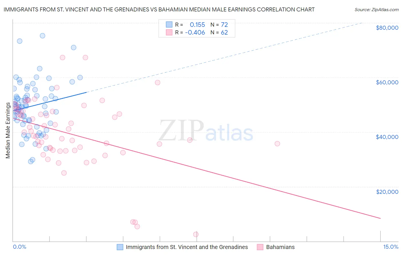 Immigrants from St. Vincent and the Grenadines vs Bahamian Median Male Earnings