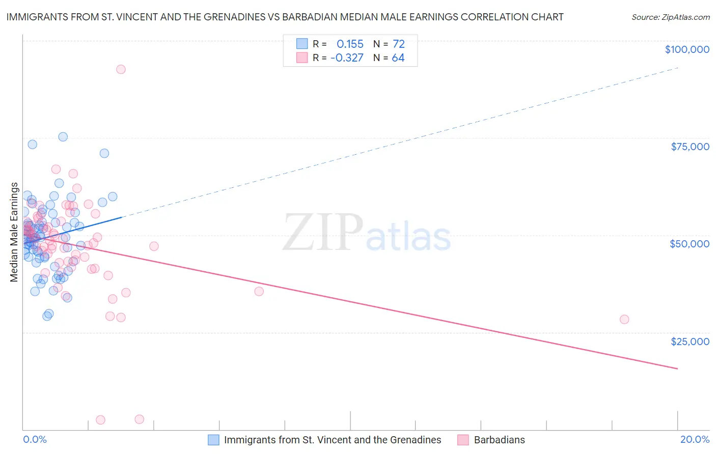 Immigrants from St. Vincent and the Grenadines vs Barbadian Median Male Earnings