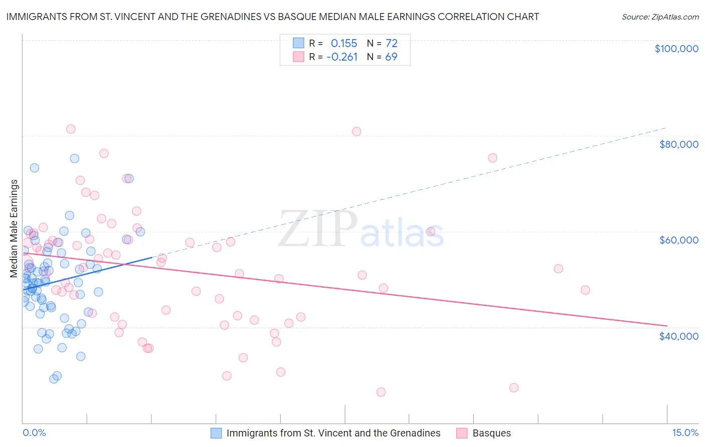 Immigrants from St. Vincent and the Grenadines vs Basque Median Male Earnings