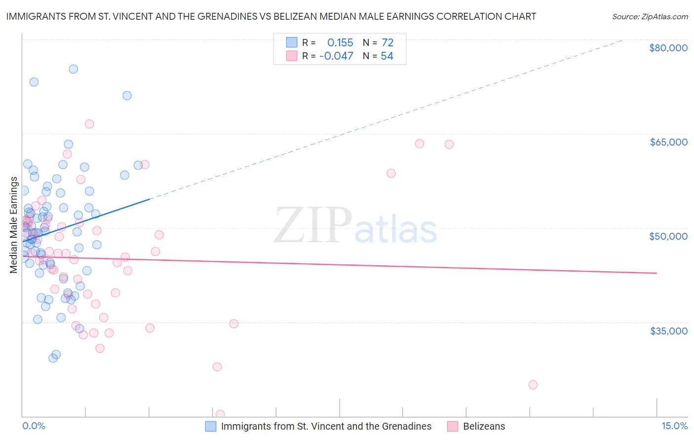 Immigrants from St. Vincent and the Grenadines vs Belizean Median Male Earnings