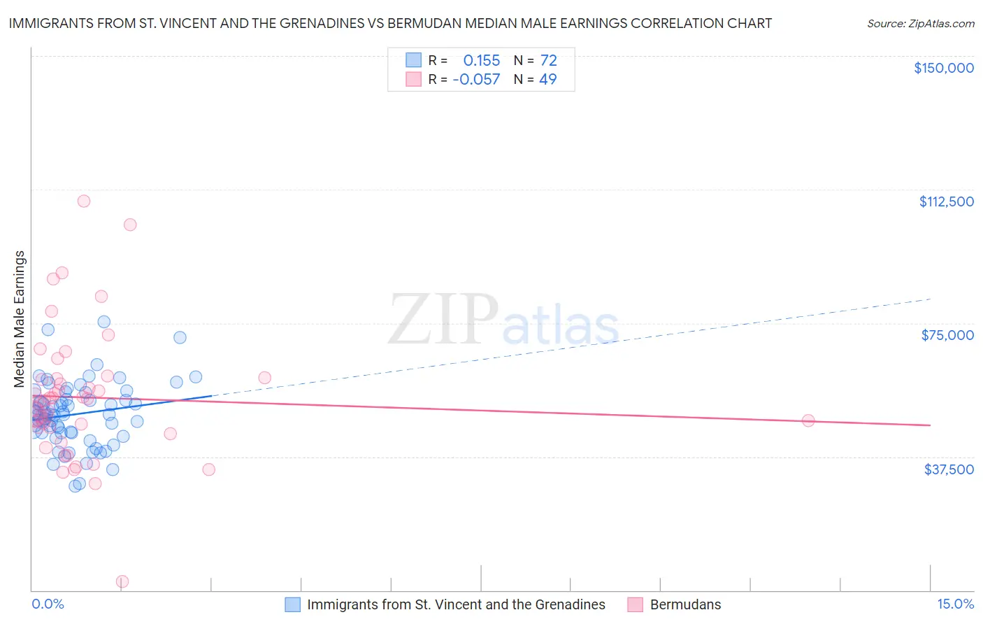 Immigrants from St. Vincent and the Grenadines vs Bermudan Median Male Earnings