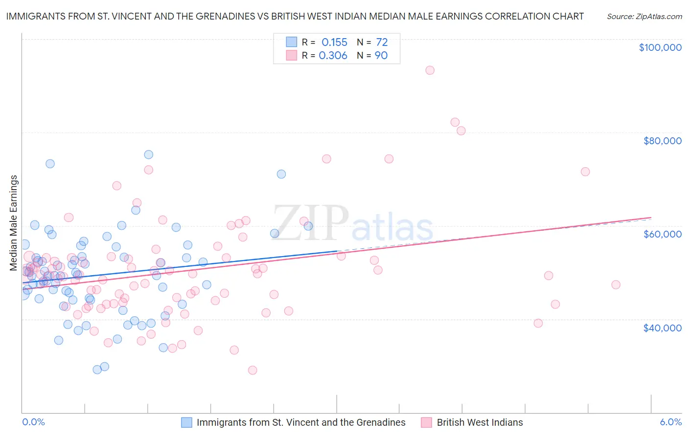 Immigrants from St. Vincent and the Grenadines vs British West Indian Median Male Earnings