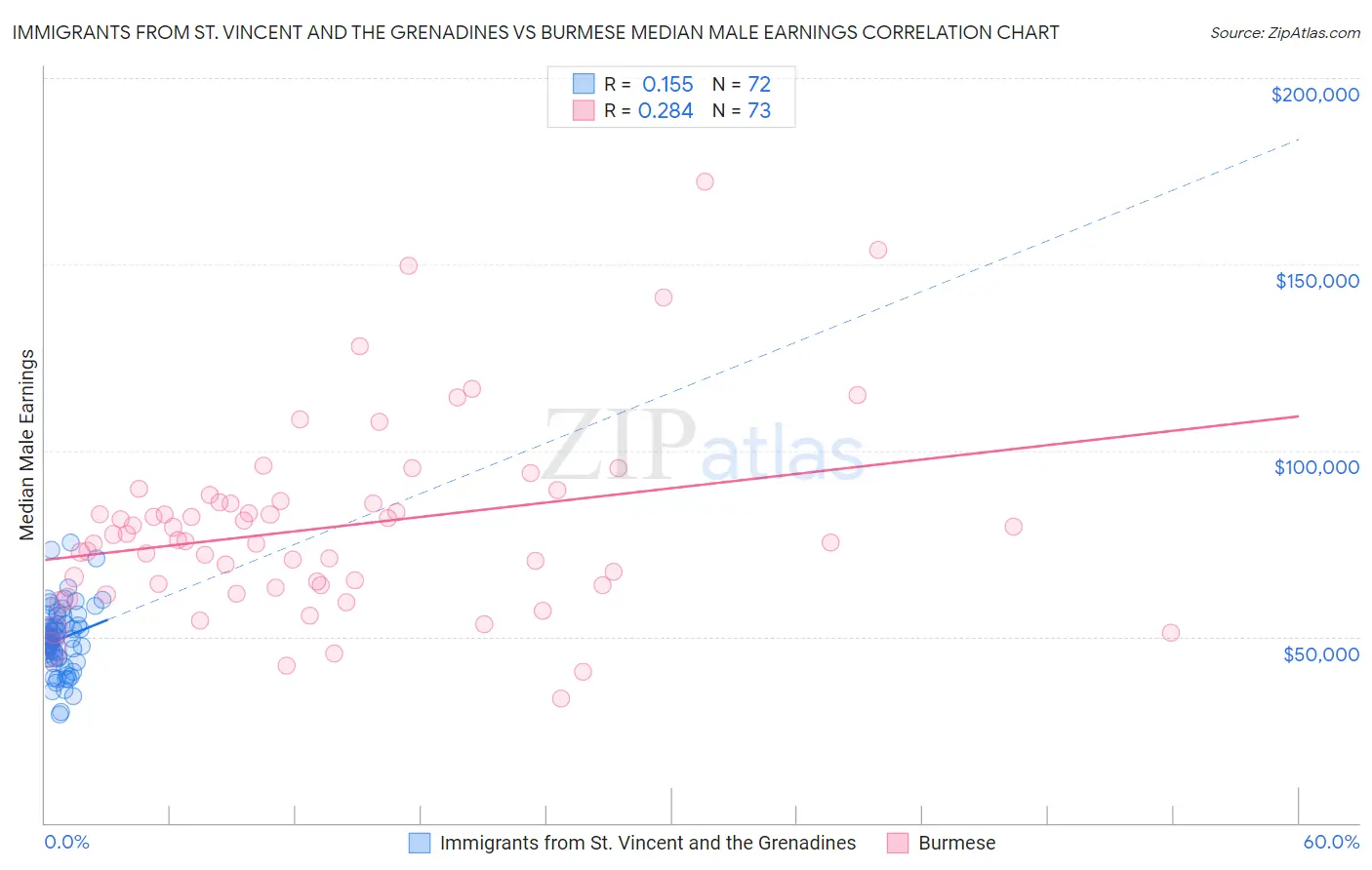 Immigrants from St. Vincent and the Grenadines vs Burmese Median Male Earnings