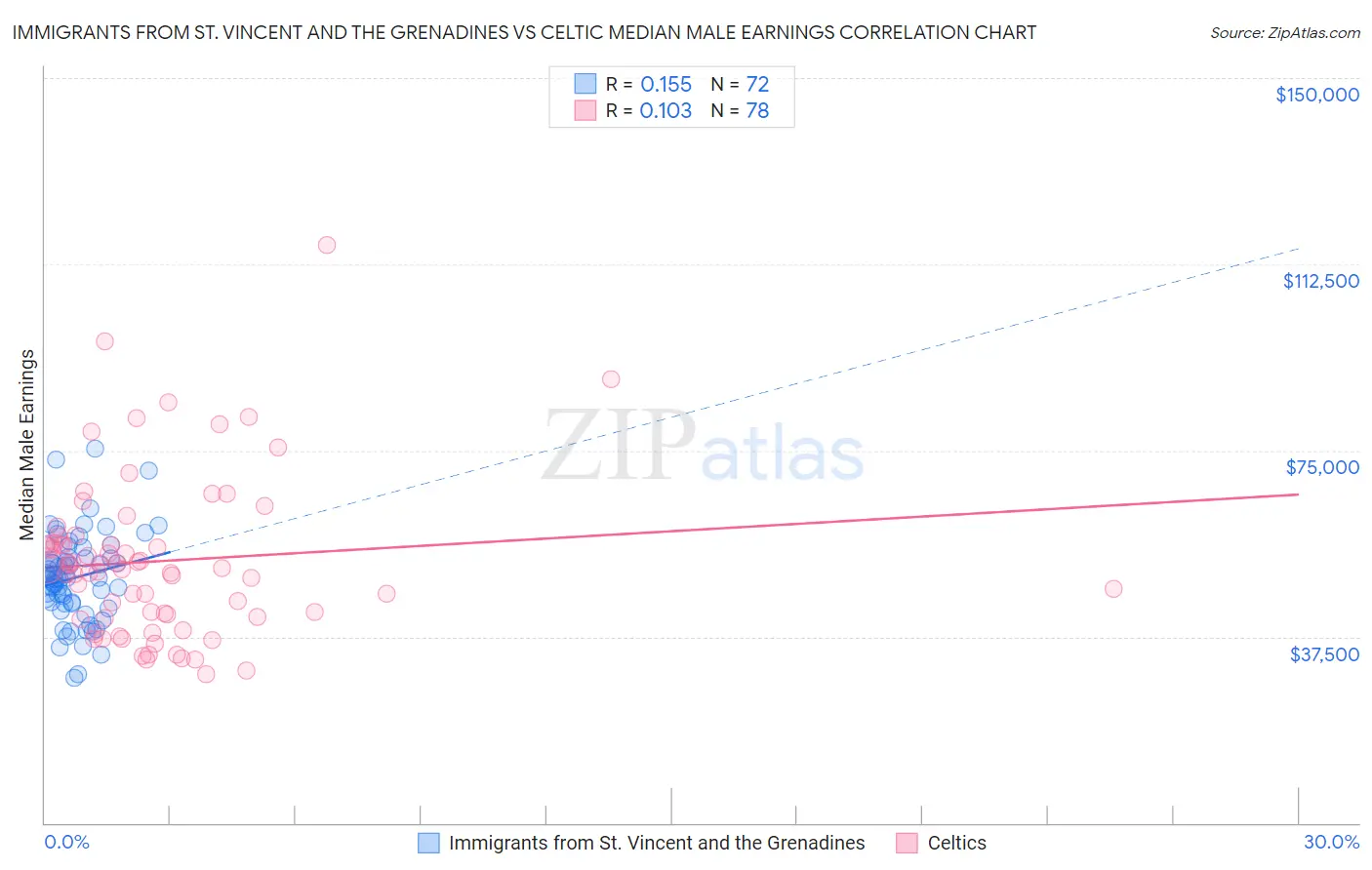 Immigrants from St. Vincent and the Grenadines vs Celtic Median Male Earnings