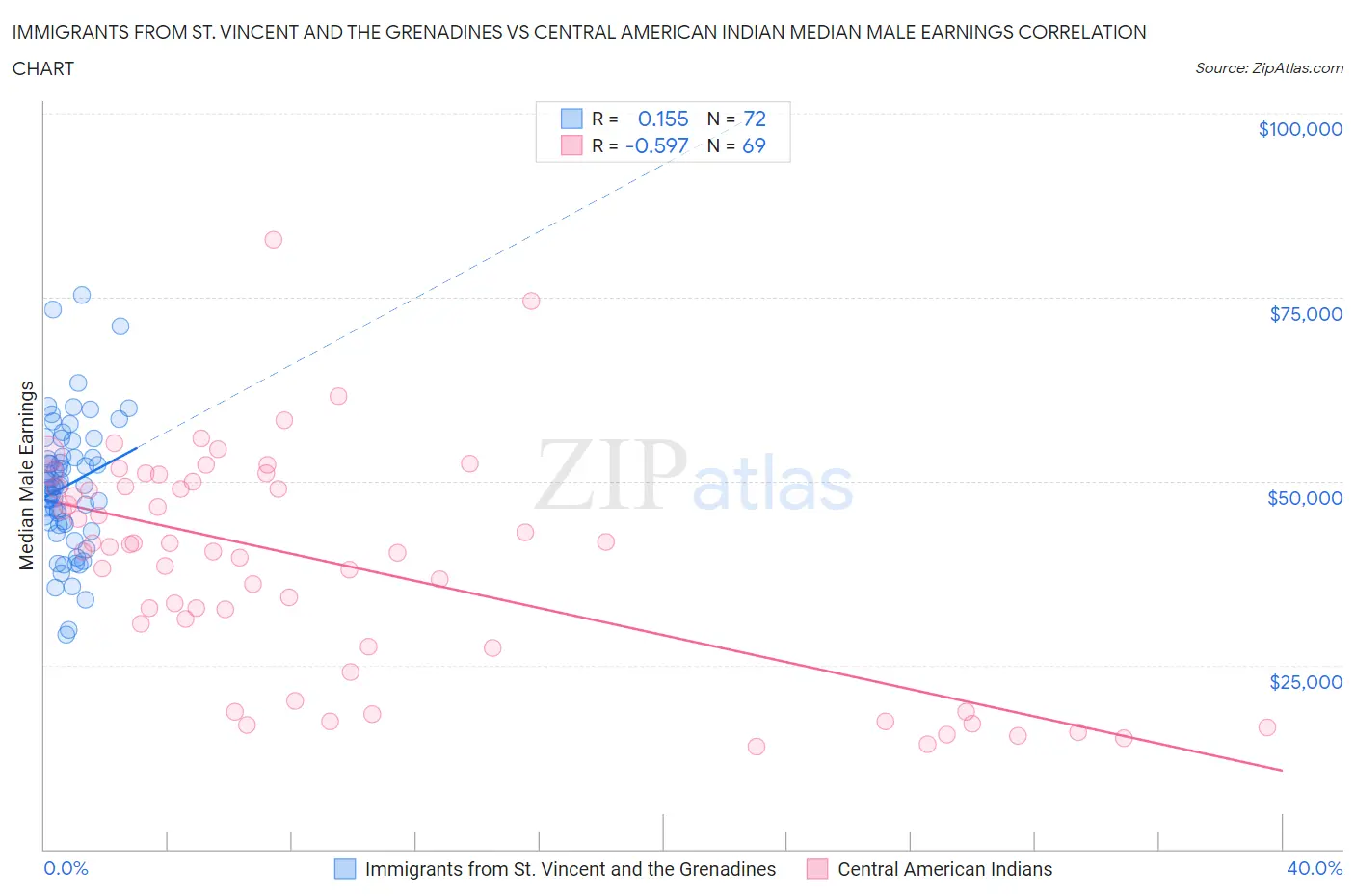 Immigrants from St. Vincent and the Grenadines vs Central American Indian Median Male Earnings