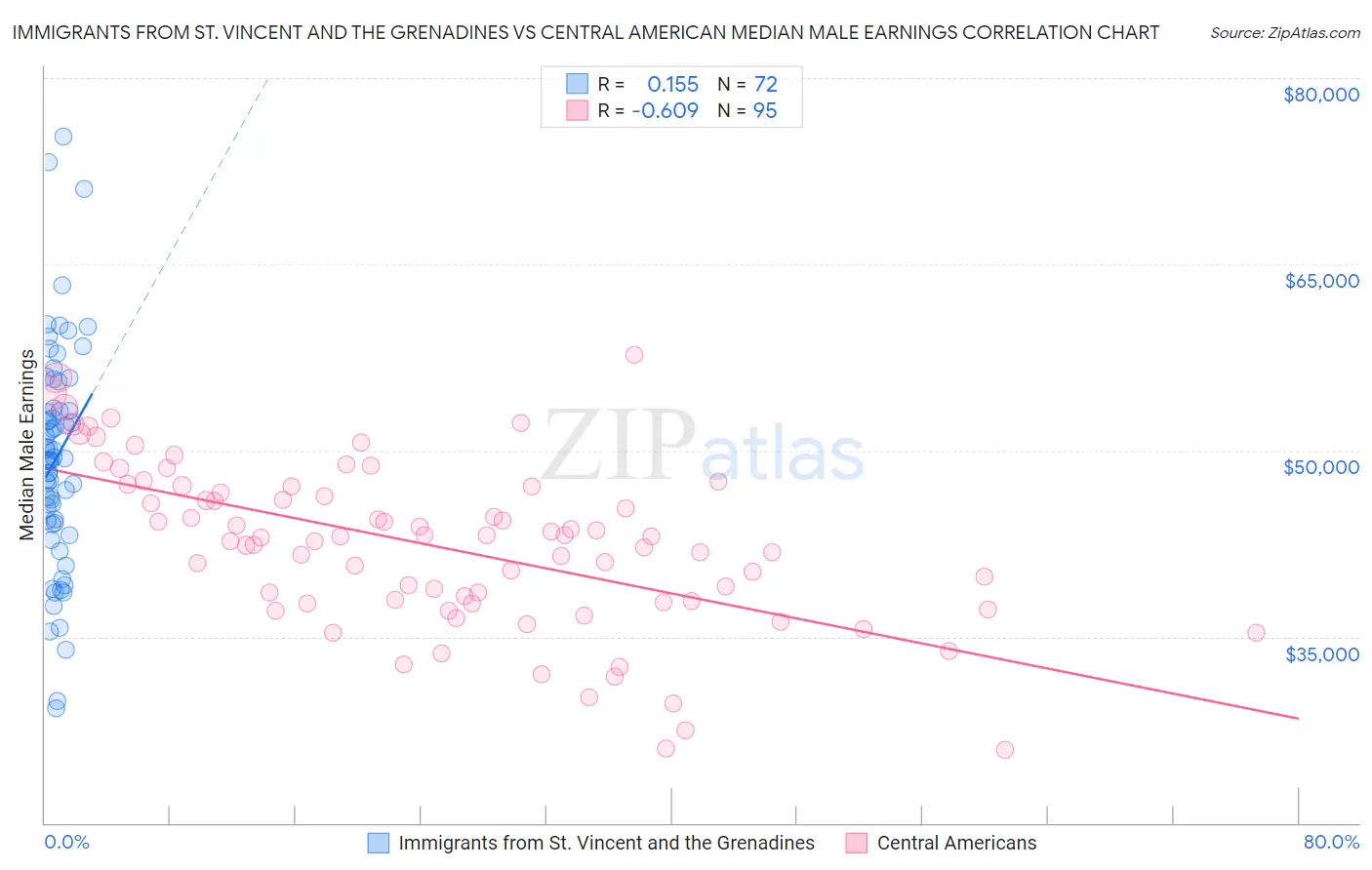 Immigrants from St. Vincent and the Grenadines vs Central American Median Male Earnings