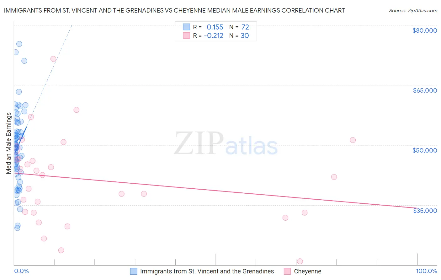 Immigrants from St. Vincent and the Grenadines vs Cheyenne Median Male Earnings