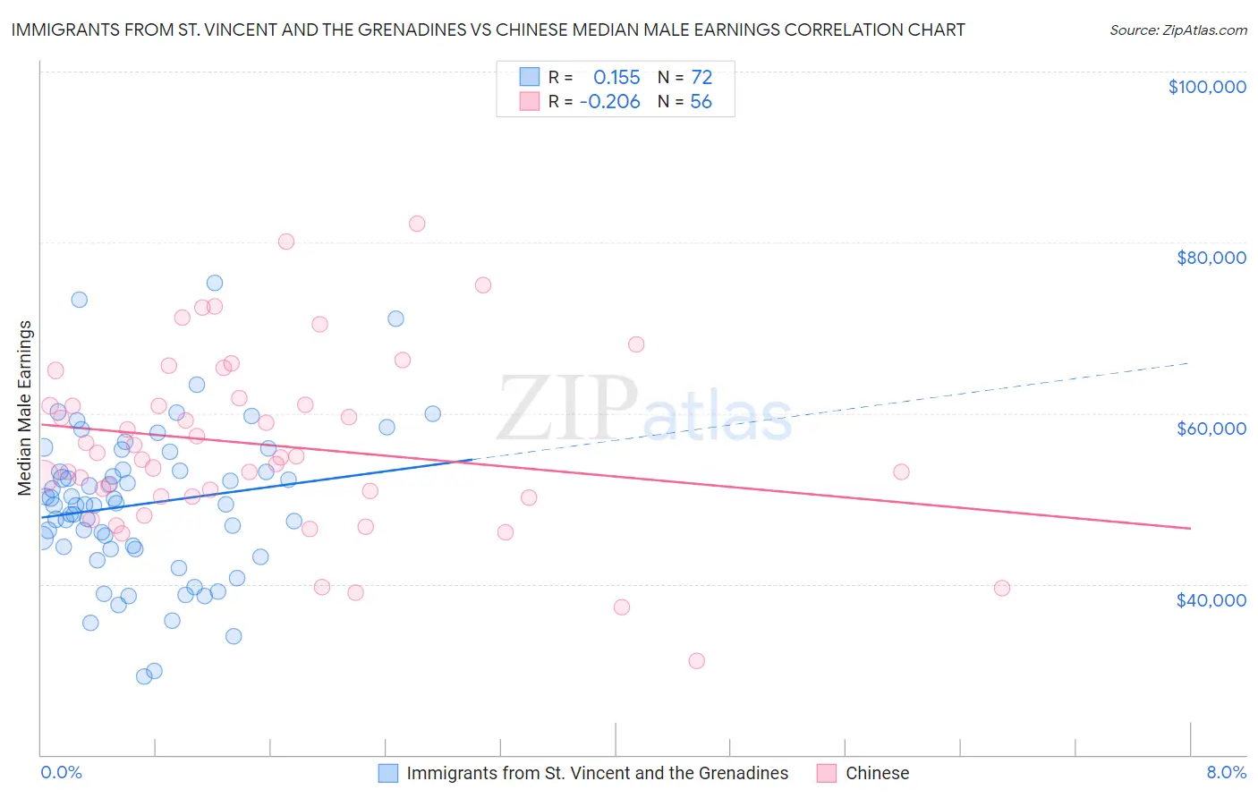 Immigrants from St. Vincent and the Grenadines vs Chinese Median Male Earnings