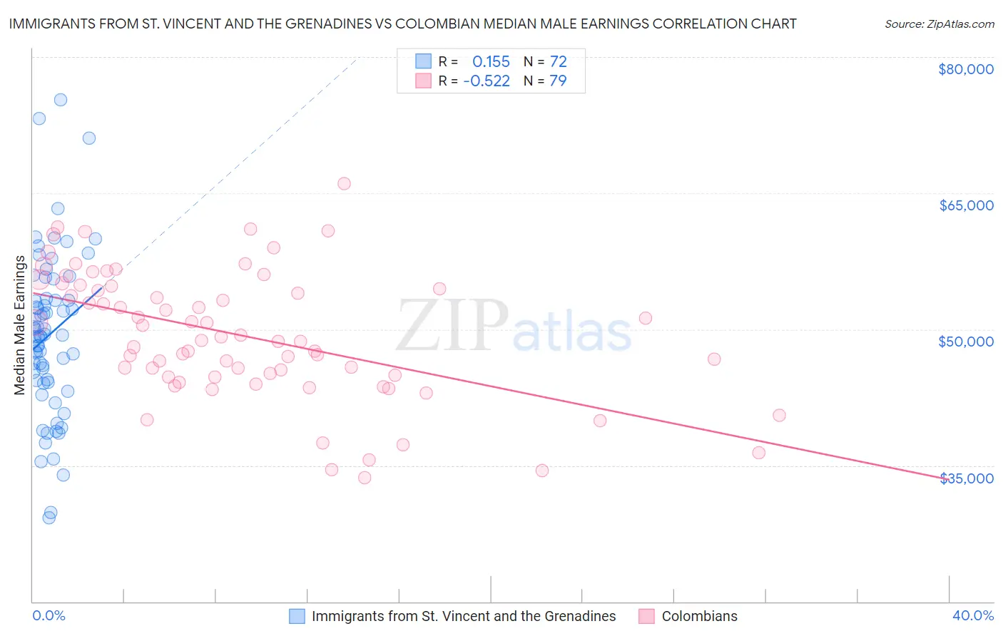 Immigrants from St. Vincent and the Grenadines vs Colombian Median Male Earnings