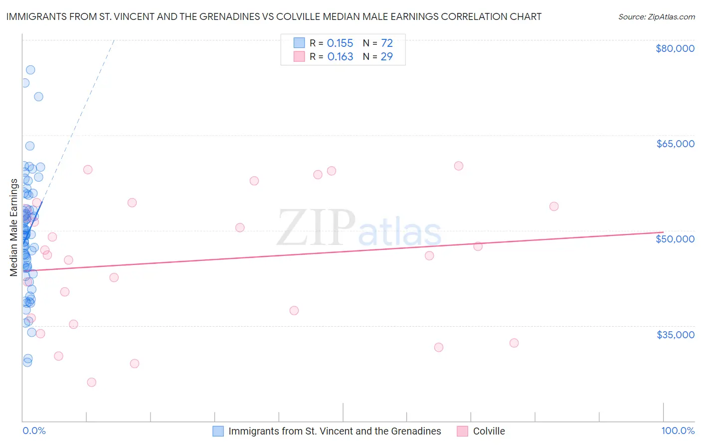 Immigrants from St. Vincent and the Grenadines vs Colville Median Male Earnings