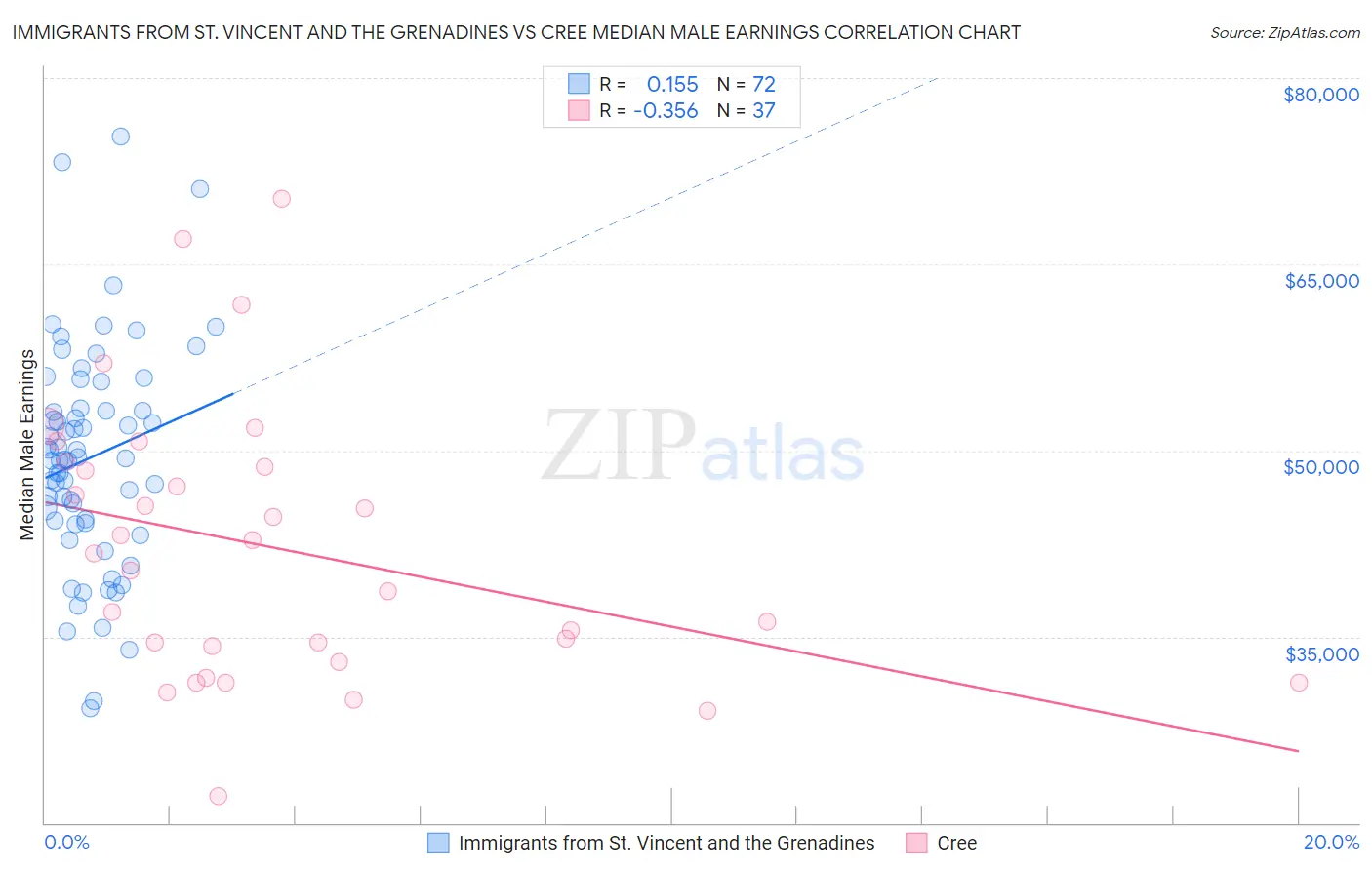 Immigrants from St. Vincent and the Grenadines vs Cree Median Male Earnings