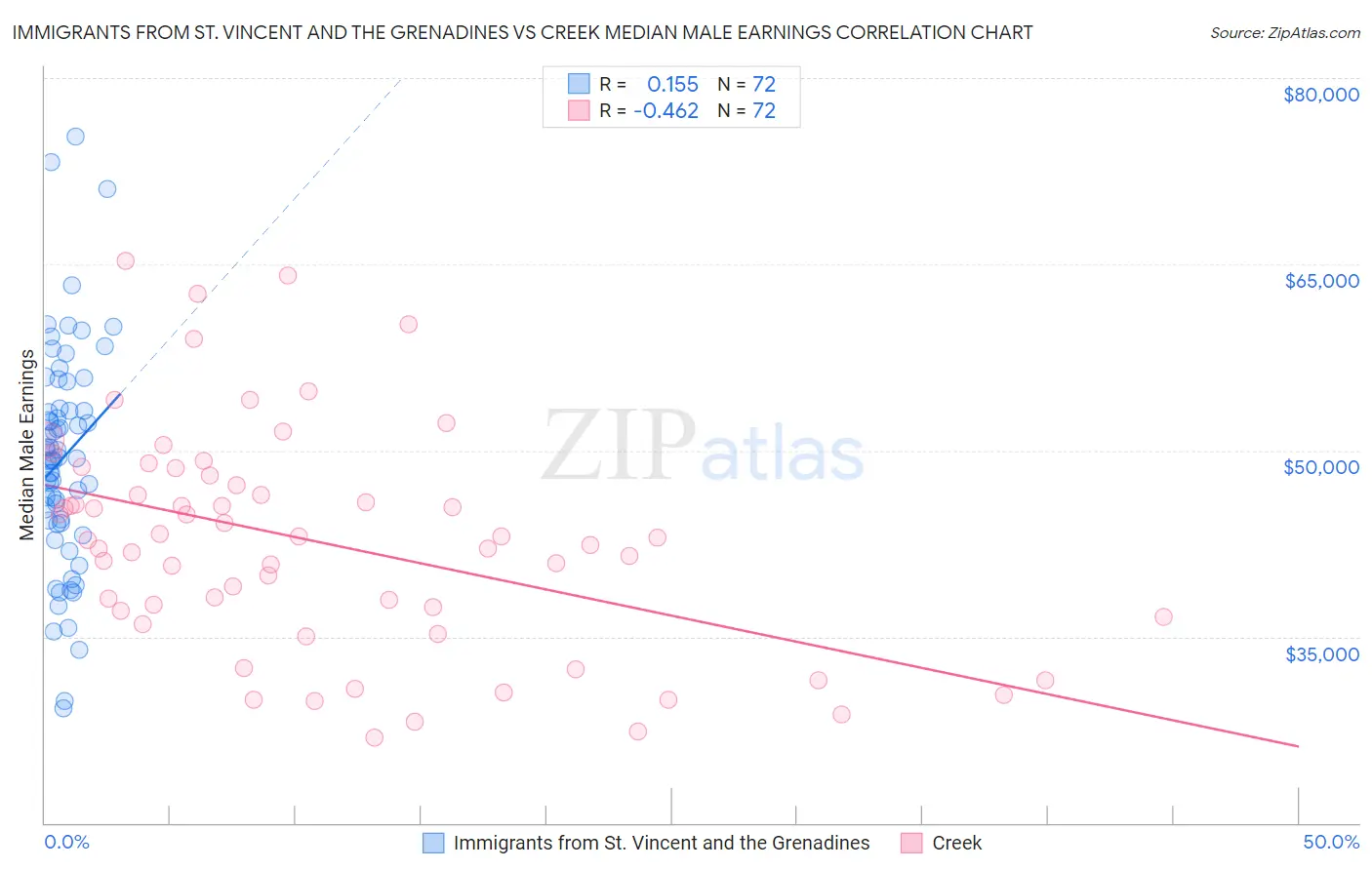 Immigrants from St. Vincent and the Grenadines vs Creek Median Male Earnings