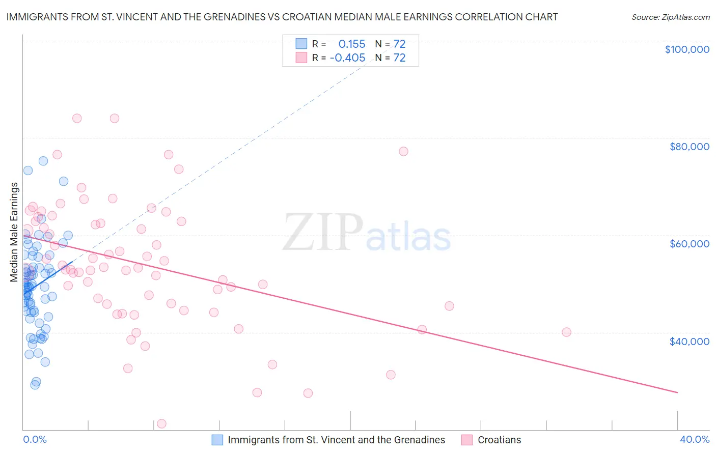 Immigrants from St. Vincent and the Grenadines vs Croatian Median Male Earnings