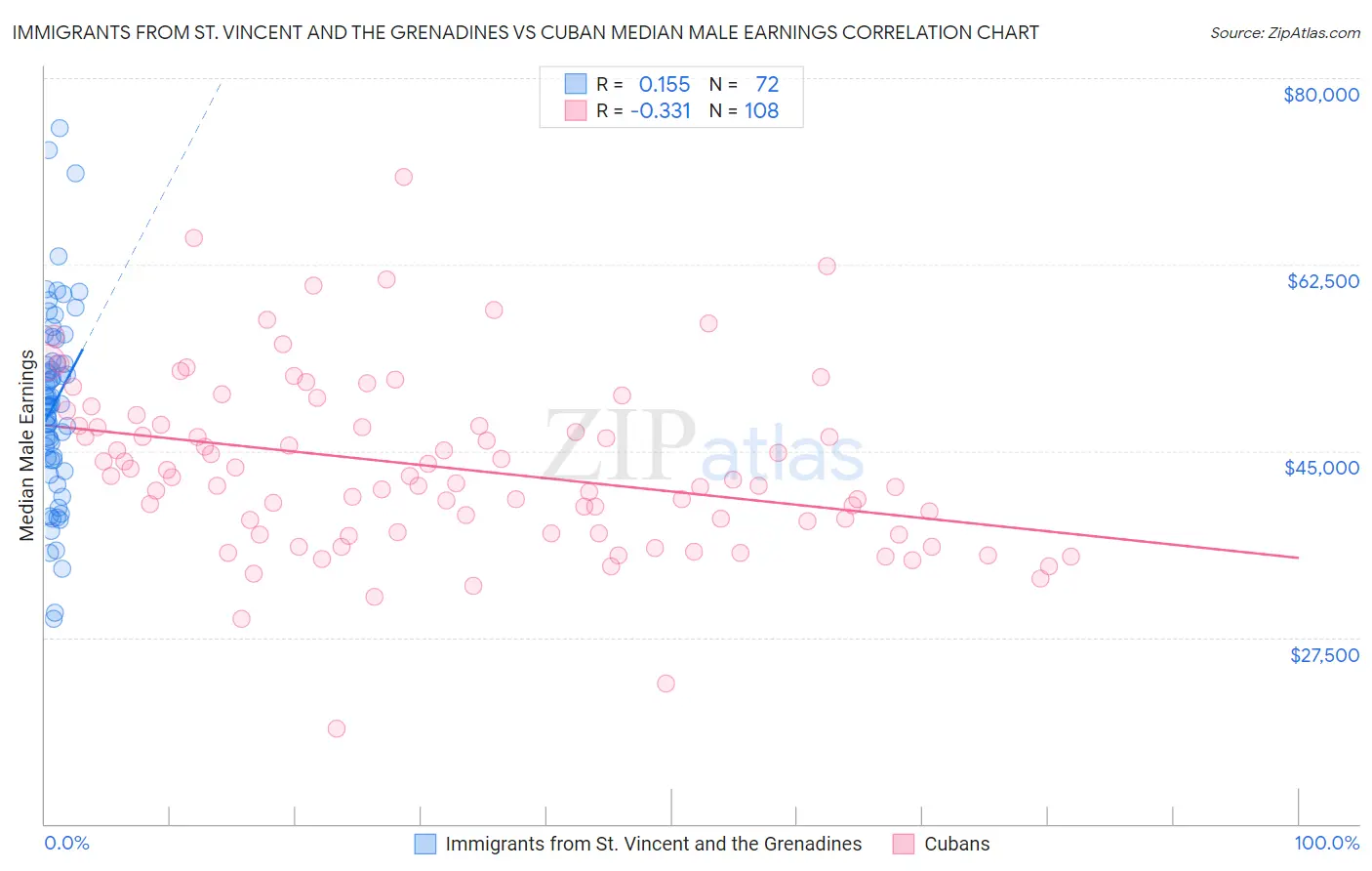 Immigrants from St. Vincent and the Grenadines vs Cuban Median Male Earnings