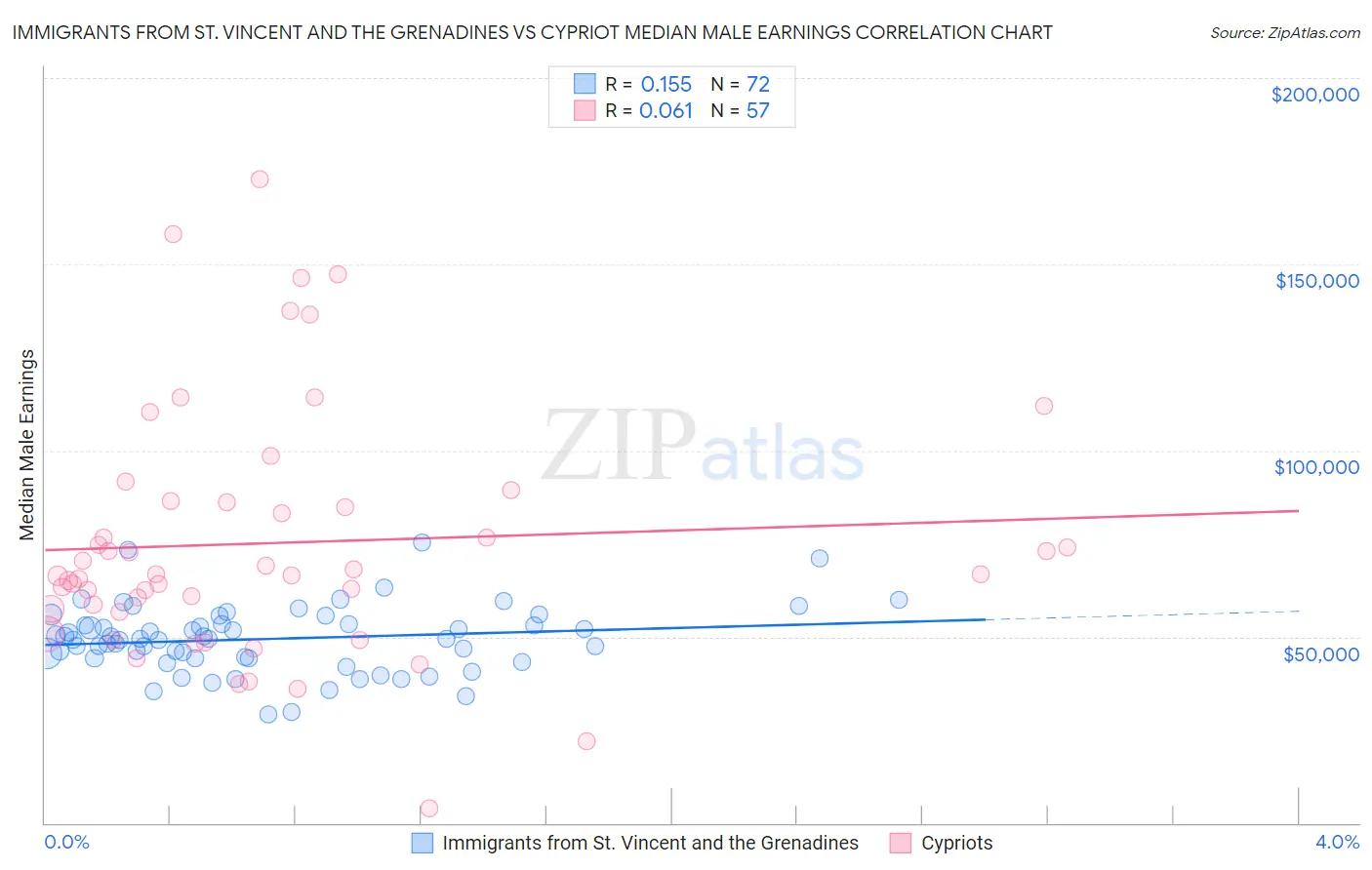 Immigrants from St. Vincent and the Grenadines vs Cypriot Median Male Earnings