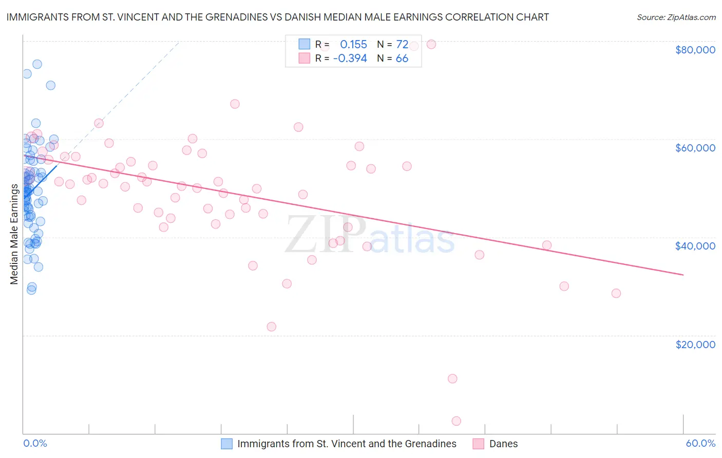 Immigrants from St. Vincent and the Grenadines vs Danish Median Male Earnings