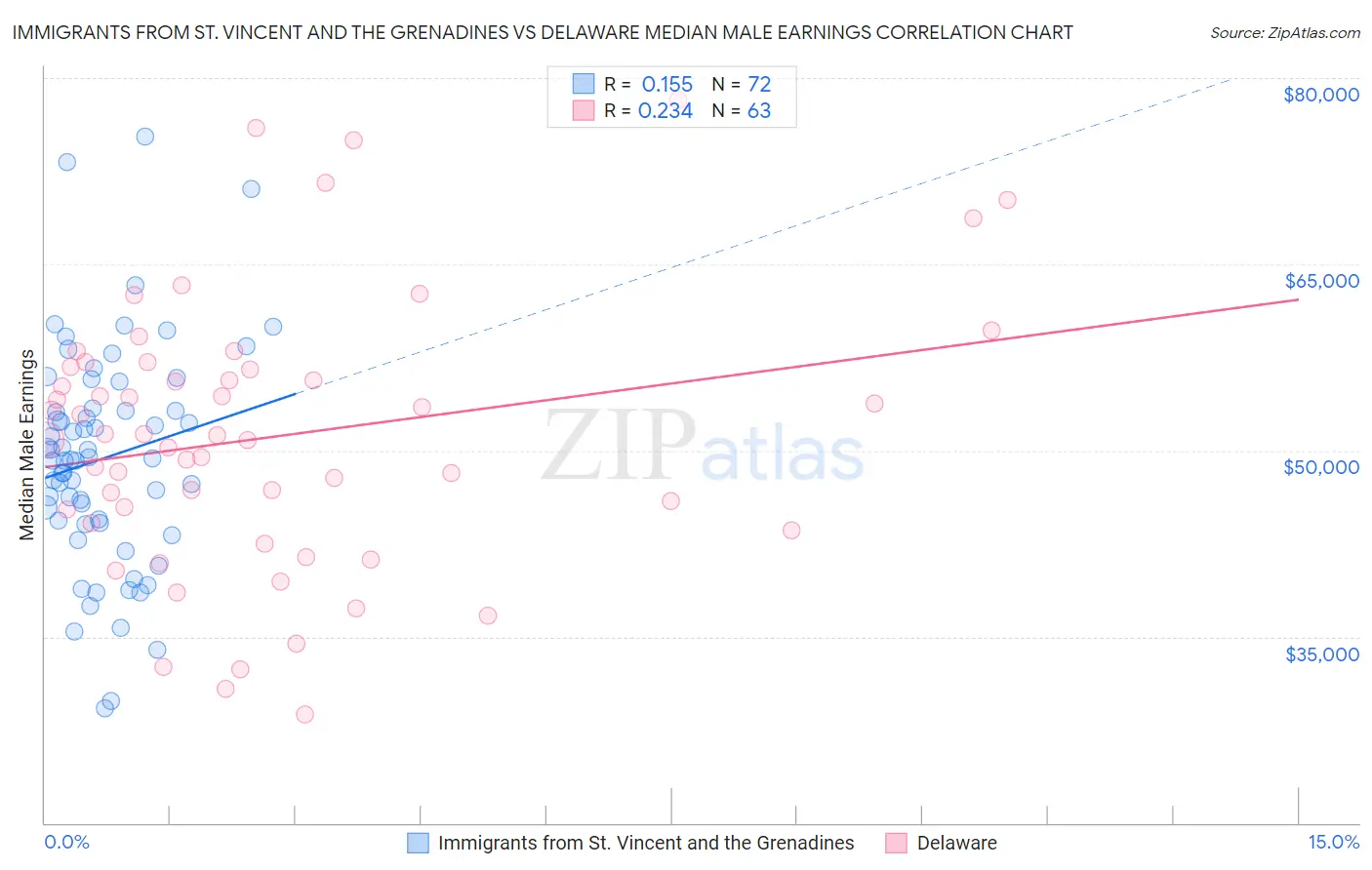 Immigrants from St. Vincent and the Grenadines vs Delaware Median Male Earnings