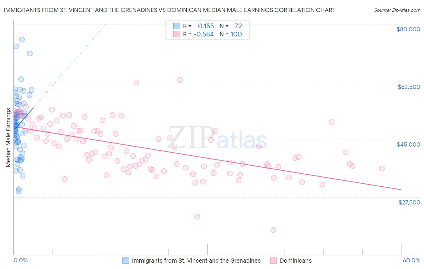 Immigrants from St. Vincent and the Grenadines vs Dominican Median Male Earnings