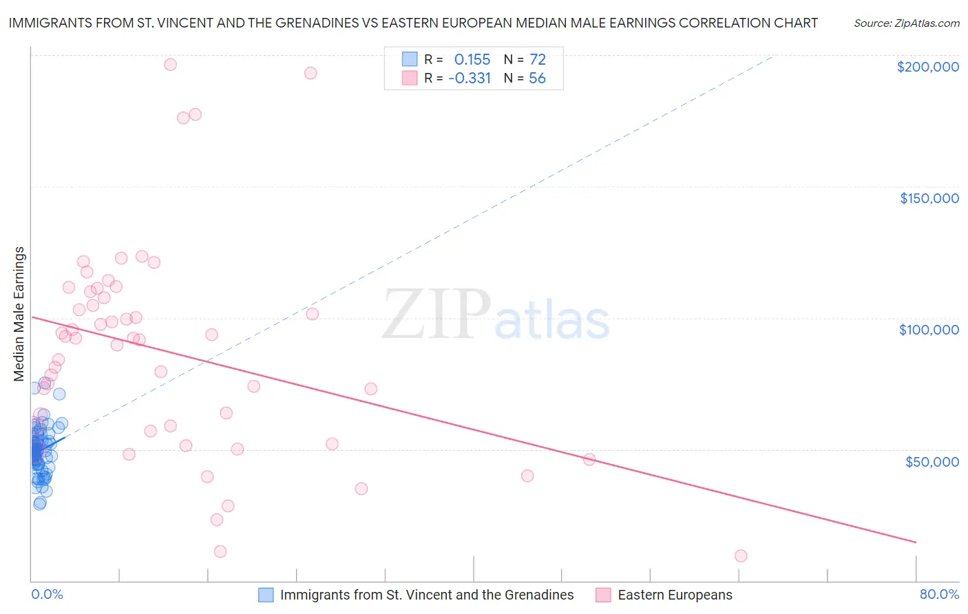 Immigrants from St. Vincent and the Grenadines vs Eastern European Median Male Earnings