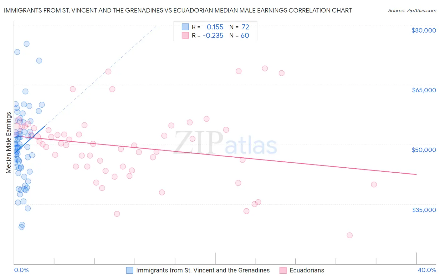 Immigrants from St. Vincent and the Grenadines vs Ecuadorian Median Male Earnings