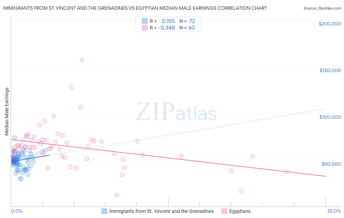 Immigrants from St. Vincent and the Grenadines vs Egyptian Median Male Earnings