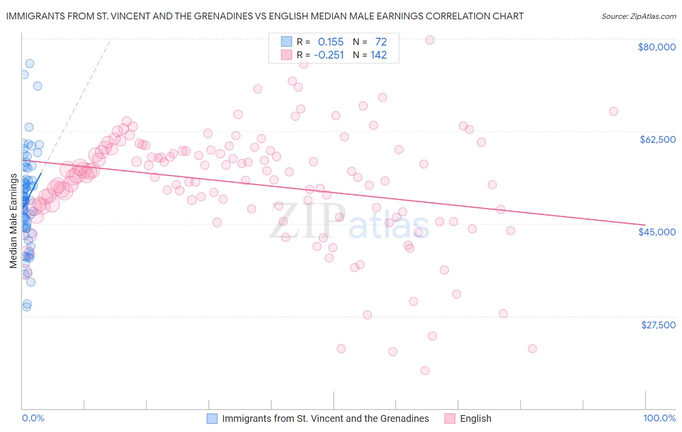 Immigrants from St. Vincent and the Grenadines vs English Median Male Earnings