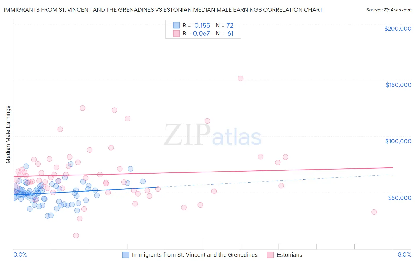 Immigrants from St. Vincent and the Grenadines vs Estonian Median Male Earnings