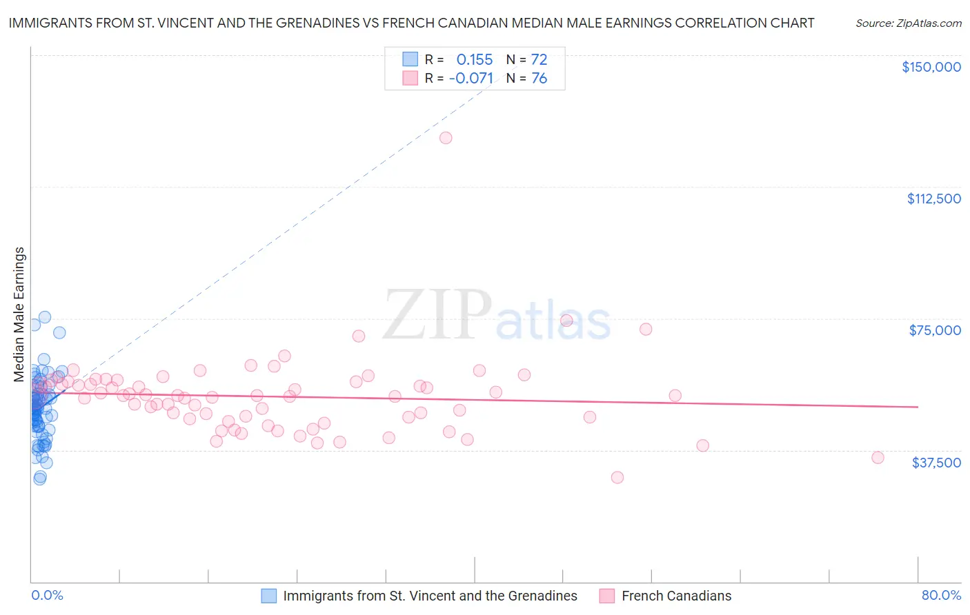 Immigrants from St. Vincent and the Grenadines vs French Canadian Median Male Earnings