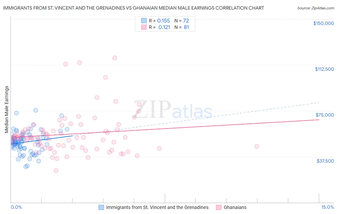 Immigrants from St. Vincent and the Grenadines vs Ghanaian Median Male Earnings