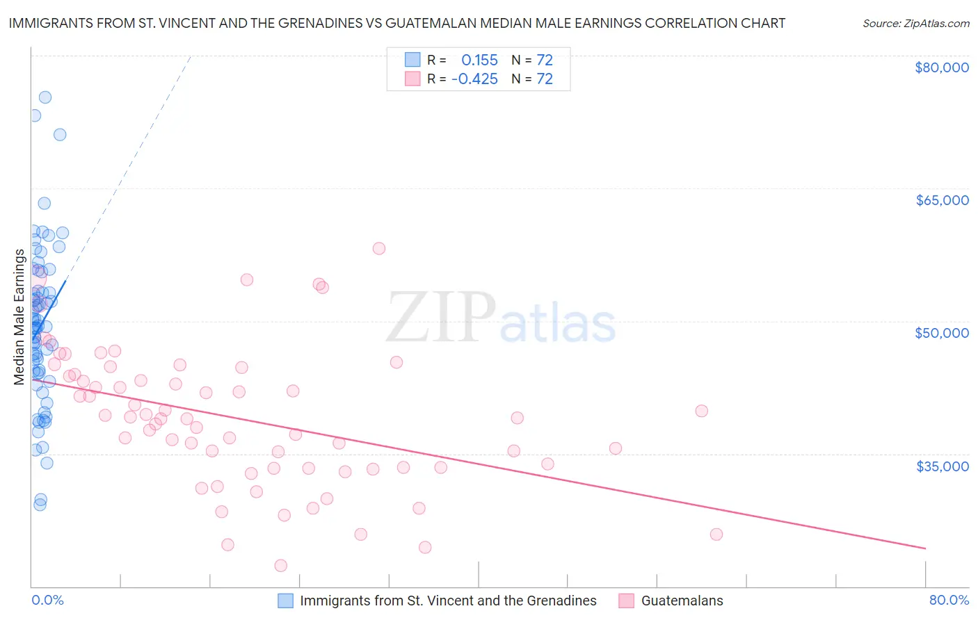 Immigrants from St. Vincent and the Grenadines vs Guatemalan Median Male Earnings