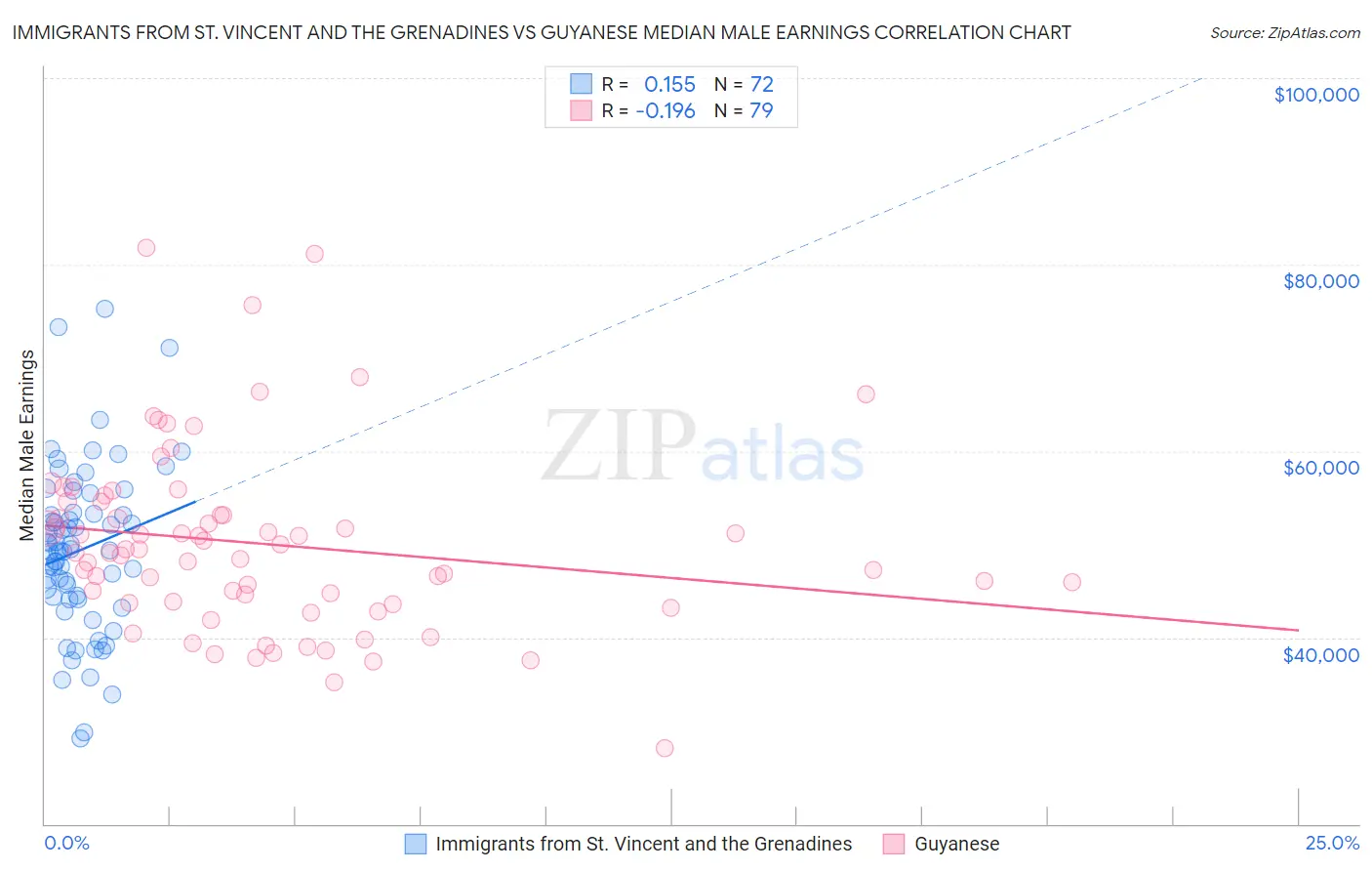 Immigrants from St. Vincent and the Grenadines vs Guyanese Median Male Earnings