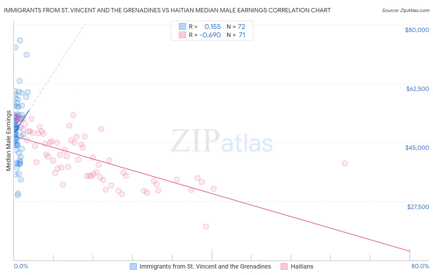 Immigrants from St. Vincent and the Grenadines vs Haitian Median Male Earnings