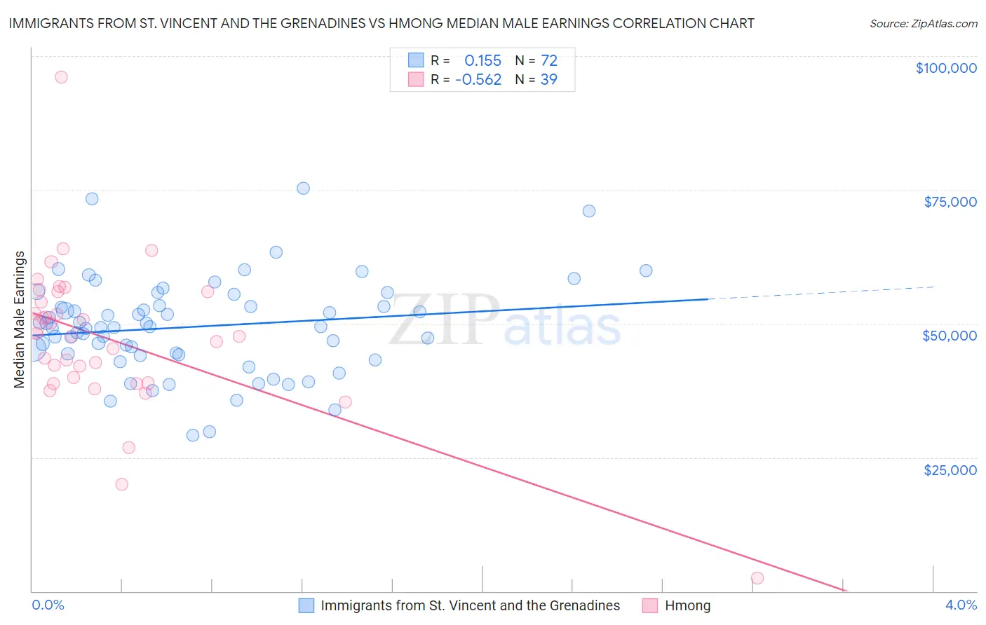 Immigrants from St. Vincent and the Grenadines vs Hmong Median Male Earnings