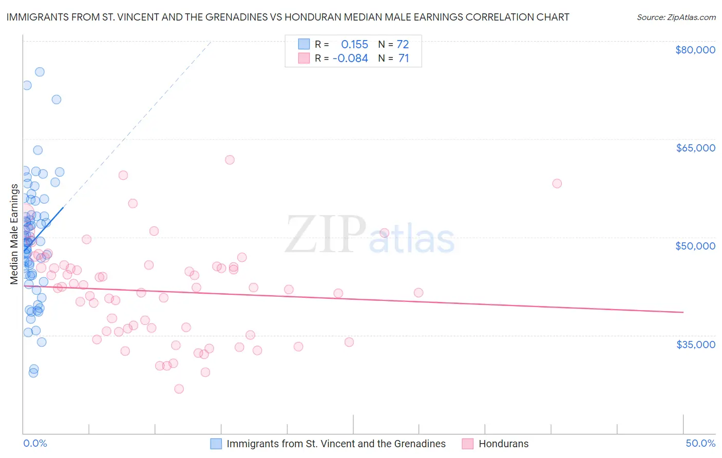 Immigrants from St. Vincent and the Grenadines vs Honduran Median Male Earnings