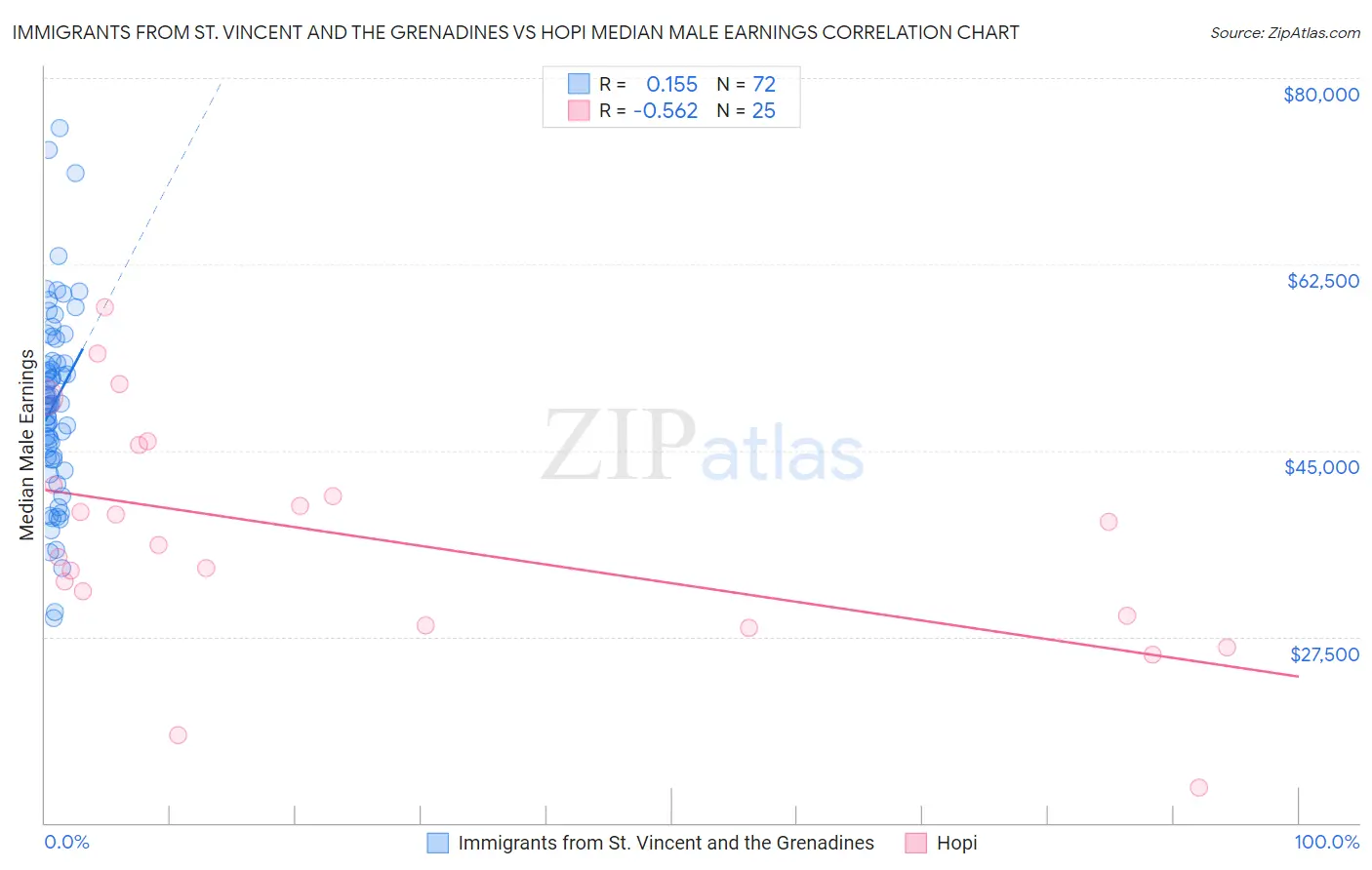Immigrants from St. Vincent and the Grenadines vs Hopi Median Male Earnings