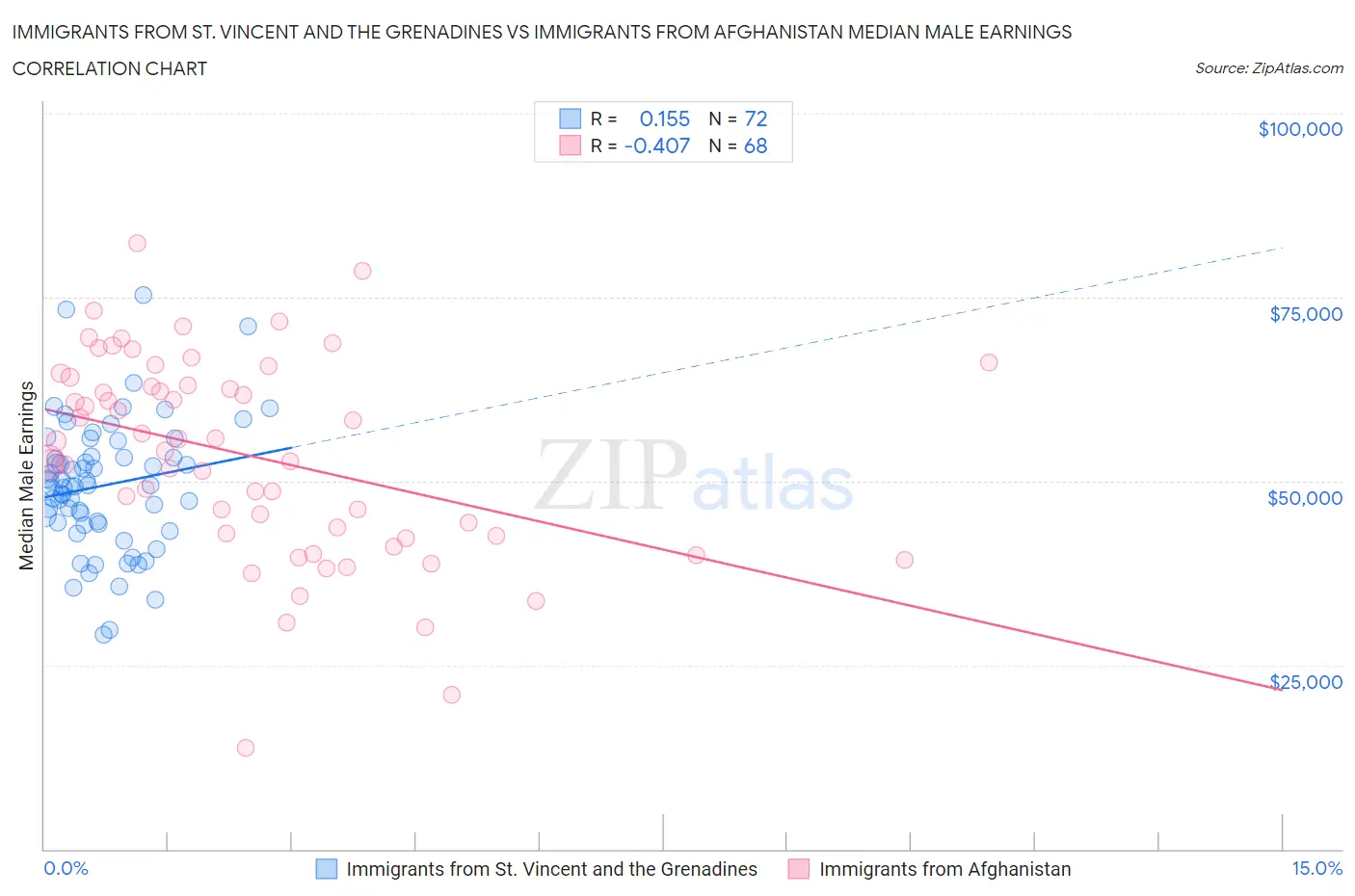 Immigrants from St. Vincent and the Grenadines vs Immigrants from Afghanistan Median Male Earnings