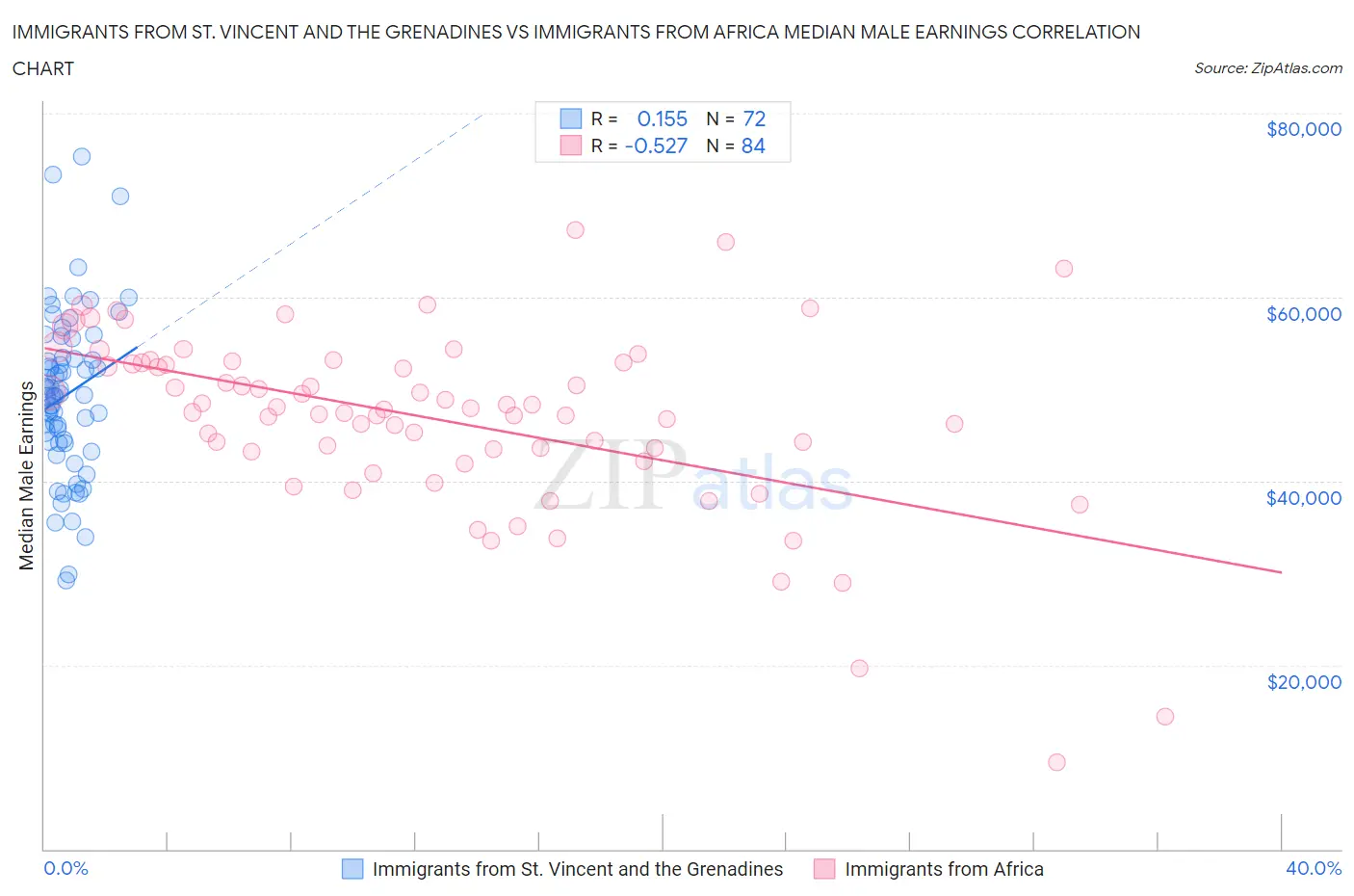 Immigrants from St. Vincent and the Grenadines vs Immigrants from Africa Median Male Earnings