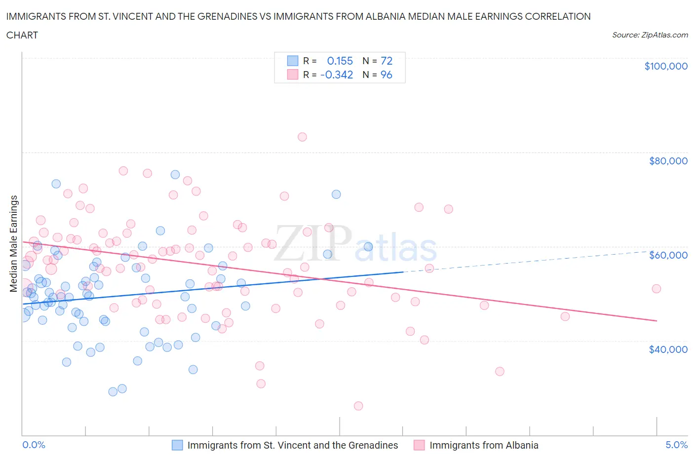 Immigrants from St. Vincent and the Grenadines vs Immigrants from Albania Median Male Earnings