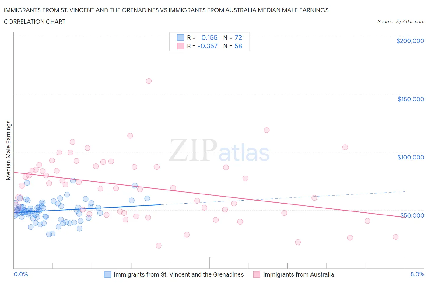 Immigrants from St. Vincent and the Grenadines vs Immigrants from Australia Median Male Earnings