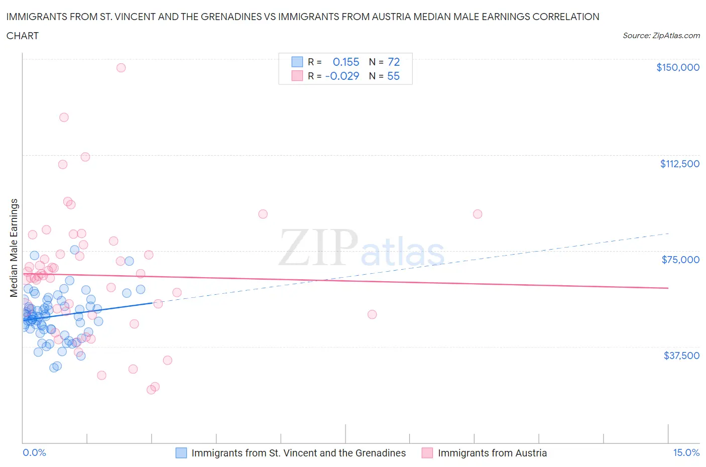 Immigrants from St. Vincent and the Grenadines vs Immigrants from Austria Median Male Earnings