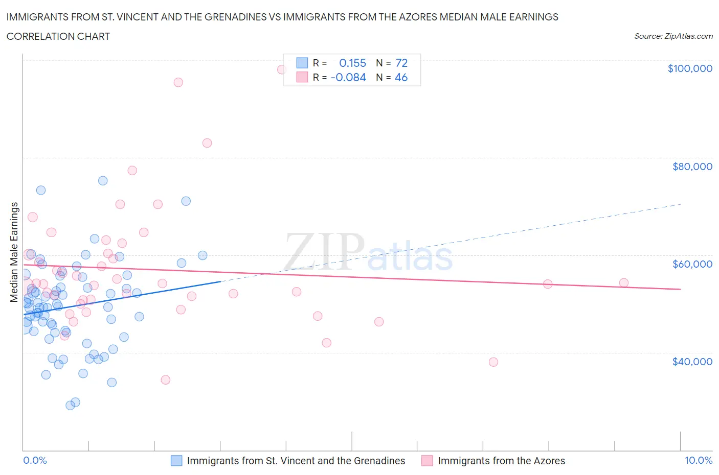 Immigrants from St. Vincent and the Grenadines vs Immigrants from the Azores Median Male Earnings