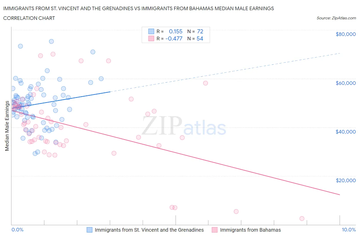 Immigrants from St. Vincent and the Grenadines vs Immigrants from Bahamas Median Male Earnings