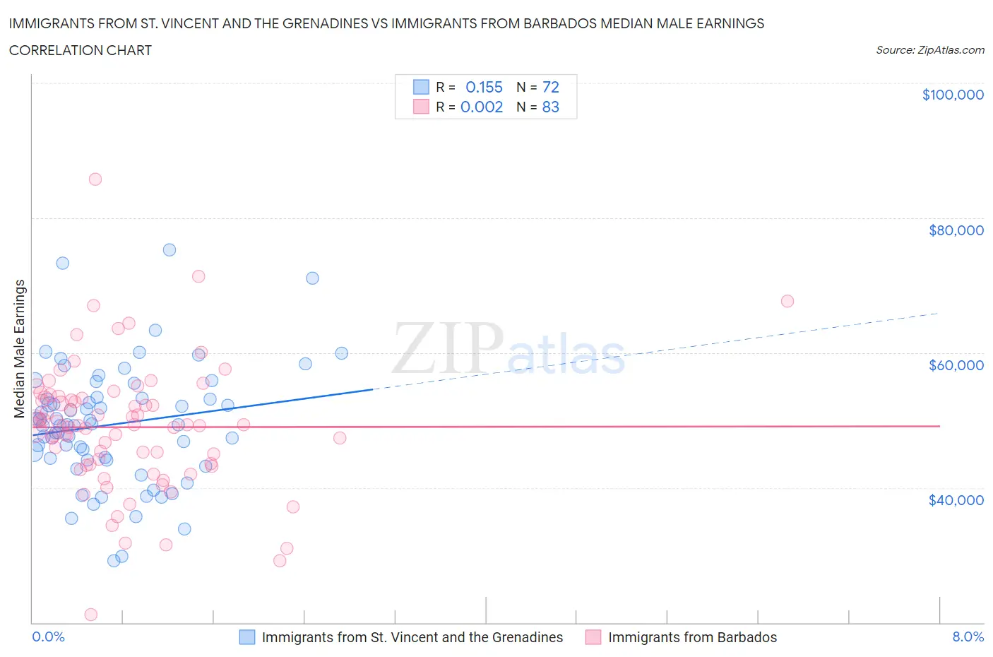 Immigrants from St. Vincent and the Grenadines vs Immigrants from Barbados Median Male Earnings