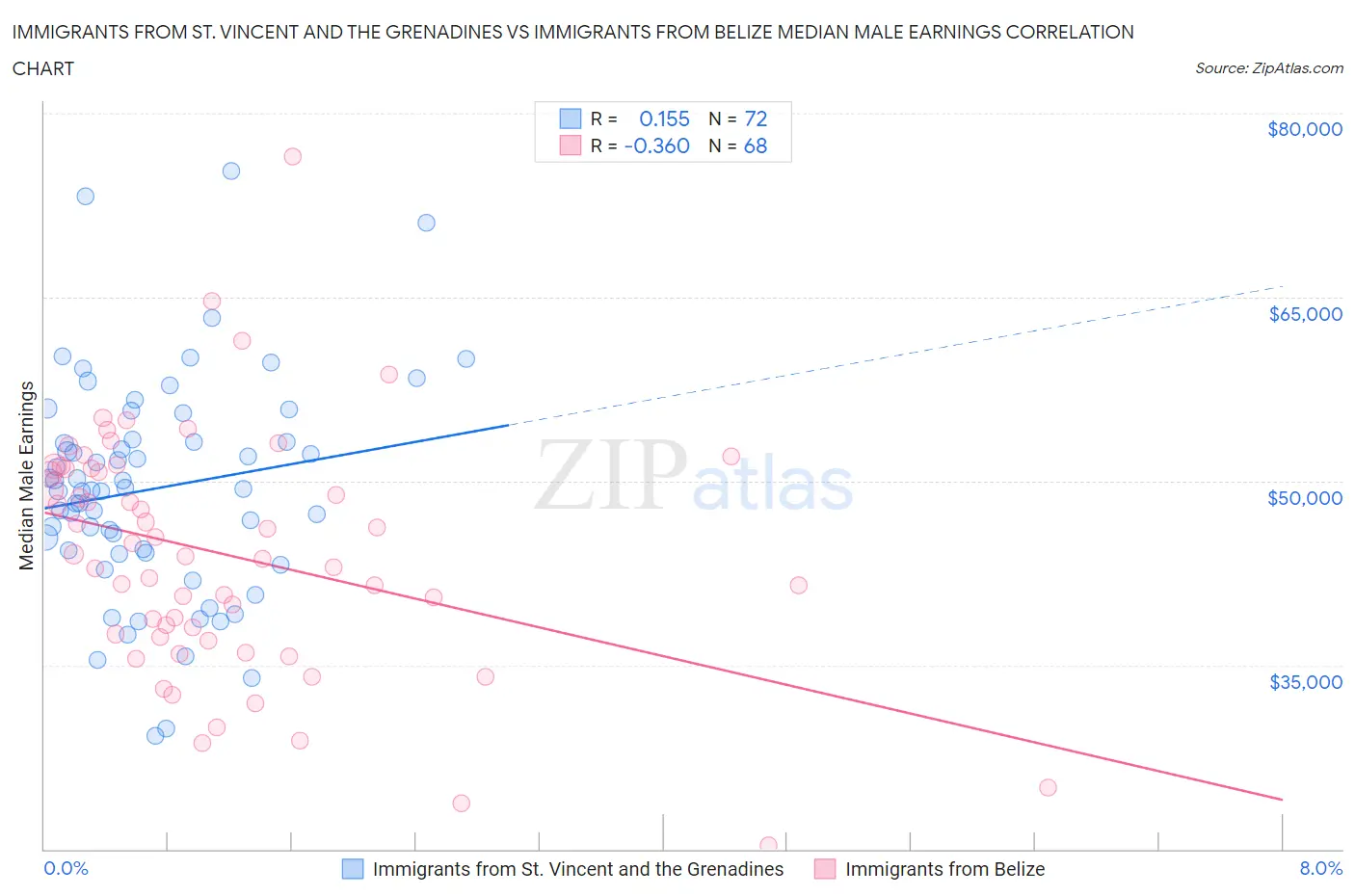 Immigrants from St. Vincent and the Grenadines vs Immigrants from Belize Median Male Earnings