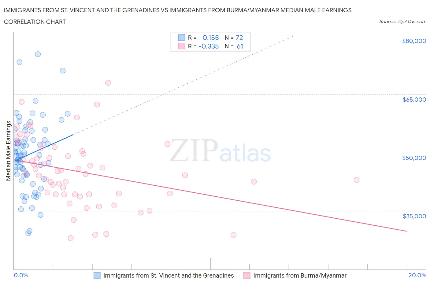 Immigrants from St. Vincent and the Grenadines vs Immigrants from Burma/Myanmar Median Male Earnings
