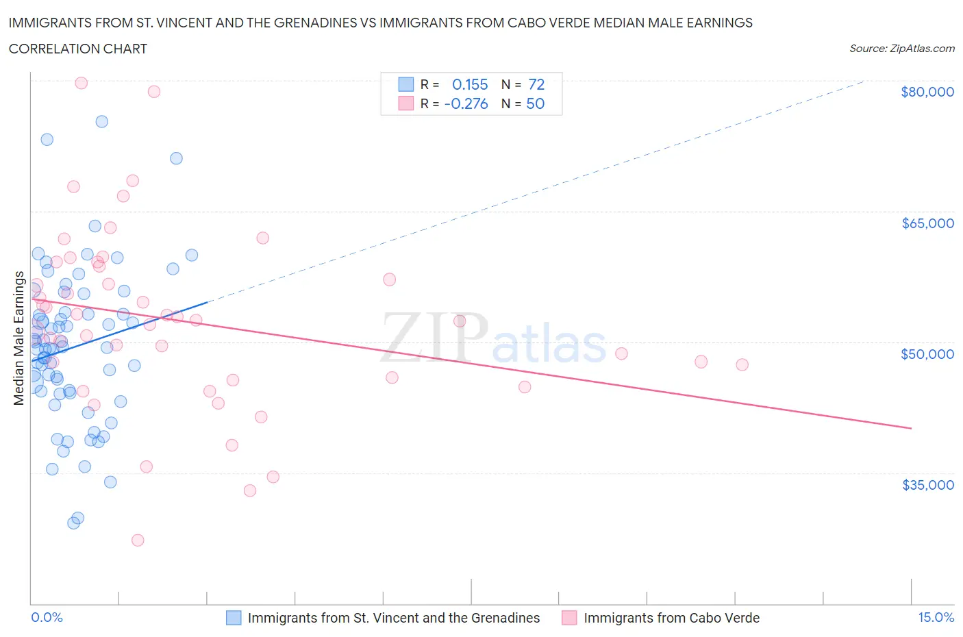 Immigrants from St. Vincent and the Grenadines vs Immigrants from Cabo Verde Median Male Earnings