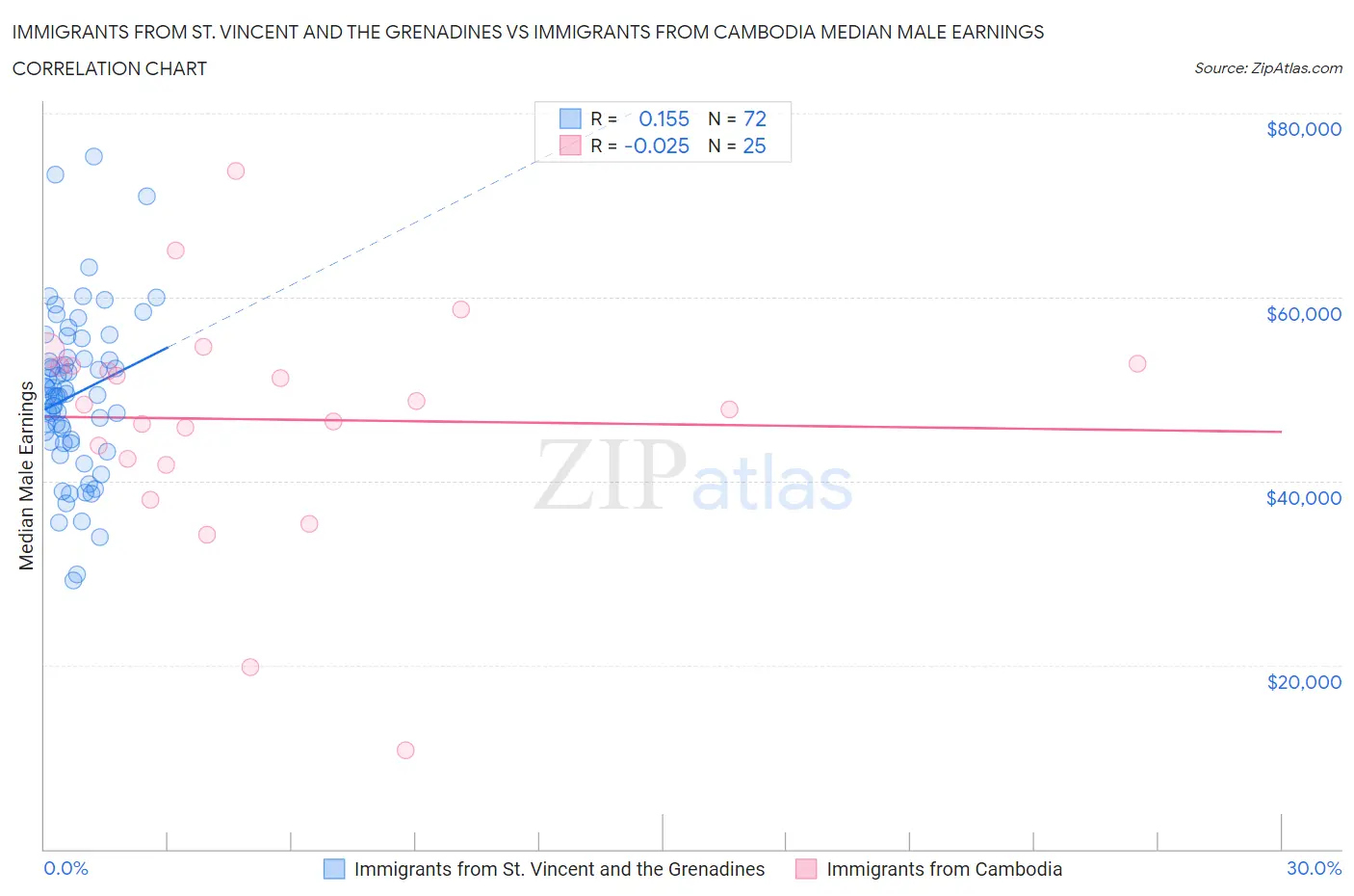 Immigrants from St. Vincent and the Grenadines vs Immigrants from Cambodia Median Male Earnings